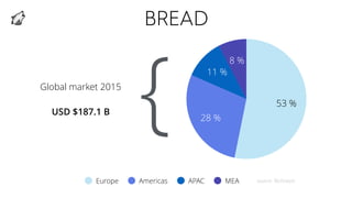 BREAD
8 %
11 %
28 %
53 %
Europe Americas APAC MEA
Global market 2015
USD $187.1 B
{
source: Technavio
 