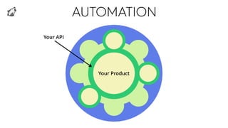 AUTOMATION
Your API
Your Product
 