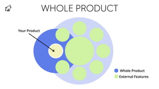 WHOLE PRODUCT
Your Product
Whole Product
External Features
 