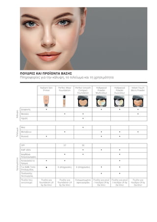 ΚάλυψηΤελείωμαΧρησιμότητα
Radiant Skin
Primer
Perfect Wear
Foundation
Perfect Smooth
Compact
Foundation
Hollywood
Powder
Multicolour
Hollywood
Powder
Duocolour
Velvet Touch
Micro Powder
Διαφανής • • • •
Μεσαία • • •
Υψηλή •
Ματ •
Μεταξένιο • • • •
Φυσικό • • •
SPF 37 30
Καθ’ οδόν • • •
Διορθώνει
Ανομοιομορφίες
• • •
Αντανακλά το
Χρώμα
• • •
Για Κάθε Τύπο
Επιδερμίδας
• 6 αποχρώσεις 6 αποχρώσεις • •
Πολλαπλής
Λειτουργίας
• •
Πινέλο που
αντιστοιχεί
Πινέλο για
foundation LR
by Da Vinci
Πινέλο για
foundation LR
by Da Vinci
Ενσωματωμένο
σφουγγαράκι
Πινέλο για ρουζ
/ πούδρα LR by
Da Vinci
Πινέλο για ρουζ
/ πούδρα LR by
Da Vinci
Πινέλο για
πούδρα LR by
Da Vinci
ΠΟΥΔΡΕΣ ΚΑΙ ΠΡΟΪΟΝΤΑ ΒΑΣΗΣ
Πληροφορίες για την κάλυψη, το τελείωμα και τη χρησιμότητα
Product Manual 2018 GR.indb 138 20-Dec-17 11:12:52 AM
 