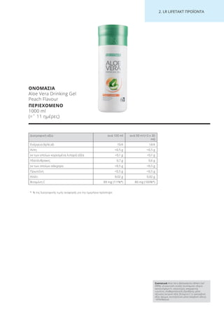 2. LR LI ETA T ΠΡΟΪΟΝΤΑ
ΟΝΟΜΑΣΙΑ
Aloe Vera Drinking Gel
Peach Flavour
ΠΕΡΙΕΧΟΜΕΝΟ
1000 ml
(=ˆ 11 ημέρες)
Διατροφική αξία ανά 100 ml ανά 90 ml (=3 x 30
ml)
Ενέργεια (kJ/kcal) 15/4 14/4
Λίπη <0,5 g <0,5 g
εκ των οποίων κορεσμένα λιπαρά οξέα <0,1 g <0,1 g
Υδατάνθρακες 0,7 g 0,6 g
εκ των οποίων σάκχαρα <0,5 g <0,5 g
Πρωτεΐνη <0,5 g <0,5 g
Αλάτι 0,02 g 0,02 g
Βιταμίνη C 89 mg (111%*) 80 mg (100%*)
* % της διατροφικής τιμής αναφοράς για την ημερήσια πρόσληψη
Συστατικά Aloe Vera (Barbadensis Miller) Gel1
(98%), γλυκαντικές ουσίες (κυκλαμικό νάτριο,
ακεσουλφάμη K, νατριούχος σακχαρίνη),
ινουλίνη, σταθεροποιητής (ξανθάνη), μέσο
οξίνισης (κιτρικό οξύ), βιταμίνη C (L-ασκορβικό
οξύ), άρωμα, συντηρητικό μέσο (σορβικό κάλιο).
1
ΗΠΑ/Μεξικό
Product Manual 2018 GR.indb 198 20-Dec-17 11:17:41 AM
 