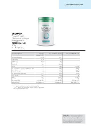 2. LR LI ETA T ΠΡΟΪΟΝΤΑ
Συστατικά 95 % σκόνη πρωτεΐνης (πρωτεΐνη
σόγιας, πρωτεΐνη ορού γάλακτος, καζεϊνικό
ασβέστιο, πρωτεΐνη γάλακτος, σκόνη από
ασπράδι αυγού), ανθρακικό μαγνήσιο, αρωματική
ύλη, αντισυσσωματικός παράγοντας (διοξείδιο
του πυριτίου), γλυκαντική ύλη (σουκραλόζη),
βιταμίνη B6, χρωστική ύλη (β-καροτένιο).
ΟΝΟΜΑΣΙΑ
Protein Power
Ρόφημα σε σκόνη με
γεύση βανίλια
ΠΕΡΙΕΧΟΜΕΝΟ
375 g
(=ˆ 30 ημέρες)
* της ημερήσιας Διατροφικής Τιμής Αναφοράς (ΔΤΑ)
** 12,5 g σκόνη + 125 ml γάλα με χαμηλά λιπαρά (1,5% λιπαρά)
***12,5 g σκόνη + 100 ml νερό
Διατροφική αξία ανά 100 g
σκόνη/ % ΔΤΑ*
ανά μερίδα**/ % ΔΤΑ* ανά μερίδα***/ % ΔΤΑ*
Ενέργεια(kJ/kcal) 1555 kJ 6/ 1
(367 kcal) 437 kJ 0 g
(104 kcal) 193 kJ 0 g
(46 kcal) 48 g < 0,5 g
Λίπη 3,3 g 2,4 g < 0,5 g
εκ των οποίων κορεσμένα λιπαρά οξέα 2,1 g 1,4 g 0,3 g
Υδατάνθρακες 4,3 g 6,5 g 0,5 g
εκ των οποίων σάκχαρα 2,5 g 6,3 g 0,3 g
Πρωτεΐνη 80 g 14 g 10 g
Άλατα 1,5 g 0,34 g 0,19 g
Βιταμίνη B6* 3,0 mg / 214 0,4 mg / 29 0,4 mg / 29
Μαγνήσιο* 700 mg / 187 103 mg / 27 88,0 mg / 23
Product Manual 2018 GR.indb 212 20-Dec-17 11:18:10 AM
 