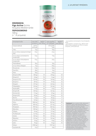 2. LR LI ETA T ΠΡΟΪΟΝΤΑ
Διατροφική αξία ανά 100
g σκόνη
%ΔΤΑ1
*
ανά 100 g
ανά μερίδα
(=1 γεύμα)2
%ΔΤΑ1
*
ανά 357 g
Ενέργεια(kJ/kcal) 1537kJ
(375kcal)
873kJ(208
kcal)
Λίπη 12g 7,0g
εκτωνοποίωνκορεσμέναλιπαρά
οξέα
4,5g 2,5g
εκτωνοποίωνμονοακόρεστα
λιπαράοξέα
3,3g 1,9g
εκτωνοποίωνπολυακόρεστα
λιπαράοξέα
3,5g 2,0g
Υδατάνθρακες 36g 20g
εκτωνοποίωνσάκχαρα 15g 9,0g
Φυτικέςίνες 5,3g 3,0g
Πρωτεΐνη 28g 16g
Αλάτι 7,8g 4,4g
βιταμίνηA(RE) 420µg 53 239µg 30
βιταμίνηD 2,8µg 56 1,6µg 32
βιταμίνηE(TE) 6,0mg 50 3,4mg 28
βιταμίνηC 28mg 35 16mg 20
Θειαμίνη 0,7mg 64 0,4mg 36
Ριβοφλαβίνη 0,9mg 64 0,5mg 36
Νιασίνη(NE) 11mg 69 6,3g 39
βιταμίνηB6 0,8mg 57 0,5mg 36
Φυλλικόοξύ 117µg 59 67µg 34
βιταμίνηB12 0,9µg 36 0,5µg 20
Βιοτίνη 15µg 30 8,6µg 17
Παντοθενικόοξύ 1,8mg 30 1,0mg 17
Κάλιο 1690mg 85 963mg 48
Ασβέστιο 440mg 55 251mg 31
Φώσφορος 460mg 66 262mg 37
Μαγνήσιο 100mg 27 57mg 15
Σίδηρος 10mg 71 5,7mg 41
Ψευδάργυρος 6,3mg 63 3,6mg 36
Χαλκός 0,8mg 80 0,5mg 50
Μαγγάνιο 0,7mg 35 0,4mg 20
Σελήνιο 33µg 60 19µg 35
Ιώδιο 95µg 63 54µg 36
Νάτριο 3100mg 1767mg
Λινελαϊκόοξύ 3,1g 1,8g
Συστατικά Σκόνη ντομάτας (22%), υδρολυμένο
κολλαγόνο, άμυλο, ξηρά καρυκεύματα από
σόγια και καλαμπόκι, φυτικό λίπος (φοινικέλαιο),
γαλακτωματοποιητής (λεκιθίνη (περιέχει
σόγια)), νιφάδες ντομάτας (4,0%), αποξηραμένα
κρεμμύδια, αρωματική ύλη (περιέχει σέλινο),
μαγειρικό αλάτι (1,3%), αποξηραμένος μαϊντανός
(1,3%), σιρόπι γλυκόζης, φωσφορικό άλας
ασβεστίου, μαλτοδεξτρίνη, σκόνη από χυμό
παντζαριού, υδροξείδιο του μαγνησίου,
αντιπηκτικός παράγοντας (διοξείδιο του
πυριτίου), L-μεθειονίνη, πρωτεΐνη γάλακτος,
L-ιστιδίνη, L-τρυπτοφάνη, L-ασκορβικό οξύ,
πυροφωσφορικό άλας σιδήρου, νικοτιναμίδιο,
ριβοφλαβίνη, DL-άλφα-τοκοφερόλη, οξείδιο του
ψευδαργύρου, γλυκαντική ουσία (σακχαρινικό
νάτριο), γλυκονικός χαλκός, D-παντοθενικό
ασβέστιο, θειικό μαγγάνιο, υδροχλωρική
πυριδοξίνη, μονονιτρική θειαμίνη, οξική
ρετινόλη, πτεροϋλομονογλουταμινικό οξύ,
ιωδιούχο νάτριο, σεληνικό νάτριο, D-βιοτίνη,
χοληκαλσιφερόλη, κυανοκοβαλαμίνη,
αντιοξειδωτικό μέσο (ασκορβικό οξύ).
1
της ημερήσιας Διατροφικής Τιμής Αναφοράς
(ΔΤΑ)
2
ανά μερίδα (=1 γεύμα): 57 g + 300 ml νερό
Μέσος όρος ενέργειας ανά 100 ml έτοιμου
γεύματος: 244 kJ (58 kcal)
ΟΝΟΜΑΣΙΑ
Figu Active Σούπα
Ντομάτα-Mediterranée
ΠΕΡΙΕΧΟΜΕΝΟ
500 g
(=ˆ 8 γεύματα)
Product Manual 2018 GR.indb 222 20-Dec-17 11:18:32 AM
 