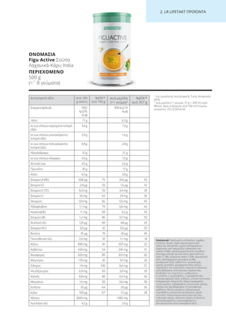 2. LR LI ETA T ΠΡΟΪΟΝΤΑ
Διατροφική αξία ανά 100
g σκόνη
%ΔΤΑ1
*
ανά 100 g
ανά μερίδα
(=1 γεύμα)2
%ΔΤΑ1
*
ανά 357 g
Ενέργεια(kJ/kcal) 1582
kJ(376
kcal)
900kJ(214
kcal)
Λίπη 11g 6,3g
εκτωνοποίωνκορεσμέναλιπαρά
οξέα
3,4g 1,9g
εκτωνοποίωνμονοακόρεστα
λιπαράοξέα
2,9g 1,6g
εκτωνοποίωνπολυακόρεστα
λιπαράοξέα
4,8g 2,8g
Υδατάνθρακες 37g 21g
εκτωνοποίωνσάκχαρα 3,4g 1,9g
Φυτικέςίνες 4,5g 2,6g
Πρωτεΐνη 30g 17g
Αλάτι 6,5g 3,8g
βιταμίνηA(RE) 600µg 75 342µg 43
βιταμίνηD 2,8µg 56 1,6µg 32
βιταμίνηE(TE) 6,0mg 50 3,4mg 28
βιταμίνηC 50mg 63 29mg 36
Θειαμίνη 0,9mg 82 0,5mg 45
Ριβοφλαβίνη 1,1mg 79 0,6mg 43
Νιασίνη(NE) 11mg 69 6,2g 39
βιταμίνηB6 1,2mg 86 0,7mg 50
Φυλλικόοξύ 120µg 60 68µg 34
βιταμίνηB12 0,9µg 32 0,5µg 20
Βιοτίνη 35µg 70 20µg 40
Παντοθενικόοξύ 2,0mg 33 1,1mg 18
Κάλιο 890mg 45 507mg 25
Ασβέστιο 430mg 54 245mg 31
Φώσφορος 620mg 89 353mg 50
Μαγνήσιο 170mg 45 97mg 26
Σίδηρος 14mg 100 8,0mg 57
Ψευδάργυρος 6,9mg 69 3,9mg 39
Χαλκός 0,8mg 80 0,5mg 50
Μαγγάνιο 1,0mg 50 0,6mg 30
Σελήνιο 35µg 64 20µg 36
Ιώδιο 100µg 67 57µg 38
Νάτριο 2600mg 1482mg
Λινελαϊκόοξύ 4,2g 2,4g
Συστατικά Yδρολυμένο κολλαγόνο, νιφάδες
πατάτας, άμυλο, ξηρά καρυκεύματα από
σόγια και καλαμπόκι, μίγμα αποξηραμένων
λαχανικών από κρεμμύδια, καλαμπόκι και
πράσο (7,8%), γαλακτωματοποιητής (λεκιθίνη
(περιέχει σόγια)), φυτικό λίπος (φοινικέλαιο),
κάρυ (1,5%), μαγειρικό αλάτι (1,4%), αρωματικές
ύλες, αποξηραμένα μανιτάρια (2,0%),
φωσφορικό άλας ασβεστίου, κουρκουμάς,
σιρόπι γλυκόζης, φωσφορικό άλας καλίου,
υδροξείδιο του μαγνησίου, πρωτεΐνη γάλακτος,
μαλτοδεξτρίνη, αντιπηκτικός παράγοντας
(διοξείδιο του πυριτίου), L-μεθειονίνη, ,
L-ιστιδίνη, L-τρυπτοφάνη, L-ασκορβικό οξύ,
πυροφωσφορικό άλας σιδήρου, γλυκαντική ουσία
(σακχαρινικό νάτριο), DL-άλφα-τοκοφερόλη,
νικοτιναμίδιο, ριβοφλαβίνη, γλυκονικός χαλκός,
οξείδιο του ψευδαργύρου, D-παντοθενικό
ασβέστιο, θειικό μαγγάνιο, υδροχλωρική
πυριδοξίνη, μονονιτριτική θειαμίνη, οξική
ρετινόλη, πτεροϋλομονογλουταμινικό οξύ,
ιωδιούχο νάτριο, σεληνικό νάτριο, D-βιοτίνη,
χοληκαλσιφερόλη, κυανοκοβαλαμίνη,
αντιοξειδωτικό μέσο (ασκορβικό οξύ).
1
της ημερήσιας Διατροφικής Τιμής Αναφοράς
(ΔΤΑ)
2
ανά μερίδα (=1 γεύμα): 57 g + 300 ml νερό
Μέσος όρος ενέργειας ανά 100 ml έτοιμου
γεύματος: 252 kJ (60 kcal)
ΟΝΟΜΑΣΙΑ
Figu Active Σούπα
Λαχανικά-Κάρυ India
ΠΕΡΙΕΧΟΜΕΝΟ
500 g
(=ˆ 8 γεύματα)
Product Manual 2018 GR.indb 223 20-Dec-17 11:18:35 AM
 