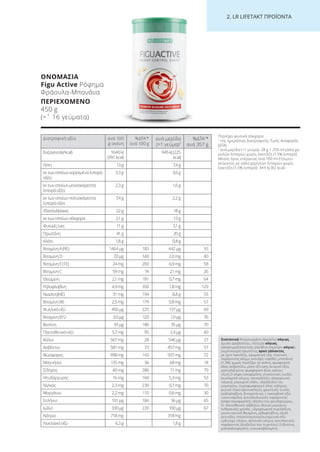 2. LR LI ETA T ΠΡΟΪΟΝΤΑ
Διατροφική αξία ανά 100
g σκόνη
%ΔΤΑ1
*
ανά 100 g
ανά μερίδα
(=1 γεύμα)2
%ΔΤΑ1
*
ανά 357 g
Ενέργεια(kJ/kcal) 1640kJ
(391kcal)
945kJ(225
kcal)
Λίπη 13g 7,4g
εκτωνοποίωνκορεσμέναλιπαρά
οξέα
3,3g 3,6g
εκτωνοποίωνμονοακόρεστα
λιπαράοξέα
2,3g 1,6g
εκτωνοποίωνπολυακόρεστα
λιπαράοξέα
7,4g 2,2g
Υδατάνθρακες 22g 18g
εκτωνοποίωνσάκχαρα 2,1g 13g
Φυτικέςίνες 11g 3,1g
Πρωτεΐνη 41g 20g
Αλάτι 1,8g 0,8g
ΒιταμίνηA(RE) 1464µg 183 442μg 55
ΒιταμίνηD 7,0µg 140 2,0mg 40
ΒιταμίνηE(TE) 24mg 200 6,9mg 58
ΒιταμίνηC 59mg 74 21mg 26
Θειαμίνη 2,1mg 191 0,7mg 64
Ριβοφλαβίνη 4,9mg 350 1,8mg 129
Νιασίνη(NE) 31mg 194 8,8g 55
ΒιταμίνηB6 2,5mg 179 0,8mg 57
Φυλλικόοξύ 450µg 225 137μg 69
ΒιταμίνηB12 3,0µg 120 1,9μg 76
Βιοτίνη 93µg 186 35µg 70
Παντοθενικόοξύ 5,7mg 95 2,4µg 40
Κάλιο 567mg 28 546µg 27
Ασβέστιο 581mg 73 457mg 57
Φώσφορος 998mg 143 507mg 72
Μαγνήσιο 135mg 36 68mg 18
Σίδηρος 40mg 286 11mg 79
Ψευδάργυρος 16mg 160 5,3mg 53
Χαλκός 2,3mg 230 0,7mg 70
Μαγγάνιο 2,2mg 110 0,6mg 30
Σελήνιο 101µg 184 36μg 65
Ιώδιο 330µg 220 100μg 67
Νάτριο 718mg 318mg
Λινελαϊκόοξύ 6,3g 1,8g
Συστατικά Απομονωμένη πρωτεΐνη σόγιας,
άμυλο αραβοσίτου, πίτουρο σόγιας,
γαλακτωματοποιητής (λεκιθίνη (περιέχει σόγια)),
συμπύκνωμα πρωτεΐνης ορού γάλακτος
με ίχνη λακτόζης, αρωματική ύλη, πηκτικός
παράγοντας (κόμμι γκουάρ), νιφάδες μπανάνας
(1,3%), χυμός παντζάρι σε σκόνη, φωσφορικό
άλας ασβεστίου, μέσο οξίνισης (κιτρικό οξύ),
μαλτοδεξτρίνη, φωσφορικό άλας καλίου,
οξική D-αλφα τοκοφερόλη, γλυκαντικές ουσίες
(κυκλαμικό νάτριο, σουκραλόζη, σακχαρινικό
νάτριο), μαγειρικό αλάτι, υδροξείδιο του
μαγνησίου, πυροφωσφορικό άλας σιδήρου,
φυτικό έλαιο (φοινικέλαιο), χρωστικές ουσίες
(ριβοφλαβίνη, β-καροτένιο), L-ασκορβικό οξύ,
νικοτιναμίδιο, αντιοξειδωτικός παράγοντας
(αλφα-τοκοφερόλη), οξείδιο του ψευδαργύρου,
D- παντοθενικό ασβέστιο, θεεικό μαγγάνιο,
ανθρακικός χαλκός, υδροχλωρική πυριδοξίνη,
μονονιτριτική θειαμίνη, ριβοφλαβίνη, οξική
ρετινόλη, πτεροϋλομονογλουταμινικό οξύ,
ιωδιούχο νάτριο, σεληνικό νάτριο, αντιπηκτικός
παράγοντας (διοξείδιο του πυριτίου), D-βιοτίνη,
χοληκαλσιφερόλη, κυανοκοβαλαμίνη.
Περιέχει φυσικά σάκχαρα.
1
της ημερήσιας Διατροφικής Τιμής Αναφοράς
(ΔΤΑ)
2
ανά μερίδα (=1 γεύμα): 28 g + 250 ml γάλα χα-
μηλών λιπαρών χωρίς λακτόζη (1,5% λιπαρά)
Μέσος όρος ενέργειας ανά 100 ml έτοιμου
γεύματος με γάλα χαμηλών λιπαρών χωρίς
λακτόζη (1,5% λιπαρά): 344 kJ (82 kcal)
ΟΝΟΜΑΣΙΑ
Figu Active Ρόφημα
Φράουλα-Μπανάνα
ΠΕΡΙΕΧΟΜΕΝΟ
450 g
(=ˆ 16 γεύματα)
Product Manual 2018 GR.indb 225 20-Dec-17 11:18:43 AM
 