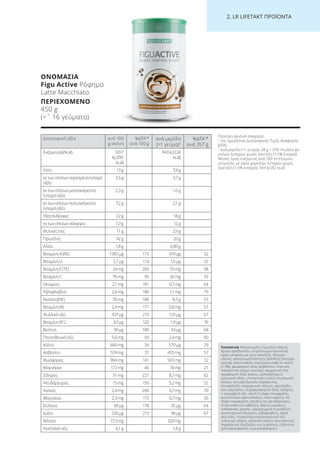 2. LR LI ETA T ΠΡΟΪΟΝΤΑ
Διατροφική αξία ανά 100
g σκόνη
%ΔΤΑ1
*
ανά 100 g
ανά μερίδα
(=1 γεύμα)2
%ΔΤΑ1
*
ανά 357 g
Ενέργεια(kJ/kcal) 1657
kJ(395
kcal)
943kJ(224
kcal)
Λίπη 13g 7,4g
εκτωνοποίωνκορεσμέναλιπαρά
οξέα
3,5g 3,7g
εκτωνοποίωνμονοακόρεστα
λιπαράοξέα
2,3g 1,6g
εκτωνοποίωνπολυακόρεστα
λιπαράοξέα
7,2g 2,1g
Υδατάνθρακες 22g 18g
εκτωνοποίωνσάκχαρα 1,0g 12g
Φυτικέςίνες 11g 2,9g
Πρωτεΐνη 42g 20g
Αλάτι 1,8g 0,80g
ΒιταμίνηA(RE) 1383µg 173 419μg 52
ΒιταμίνηD 5,7µg 114 1,6μg 32
ΒιταμίνηE(TE) 24mg 200 7,0mg 58
ΒιταμίνηC 76mg 95 26mg 33
Θειαμίνη 2,1mg 191 0,7mg 64
Ριβοφλαβίνη 2,6mg 186 1,1mg 79
Νιασίνη(NE) 30mg 188 8,5g 53
ΒιταμίνηB6 2,4mg 171 0,8mg 57
Φυλλικόοξύ 437µg 219 133μg 67
ΒιταμίνηB12 3,0µg 120 1,9μg 76
Βιοτίνη 90µg 180 34µg 68
Παντοθενικόοξύ 5,6mg 93 2,4mg 40
Κάλιο 684mg 34 579µg 29
Ασβέστιο 574mg 72 455mg 57
Φώσφορος 984mg 141 503mg 72
Μαγνήσιο 172mg 46 78mg 21
Σίδηρος 31mg 221 8,7mg 62
Ψευδάργυρος 15mg 150 5,2mg 52
Χαλκός 2,4mg 240 0,7mg 70
Μαγγάνιο 2,3mg 115 0,7mg 35
Σελήνιο 98µg 178 35μg 64
Ιώδιο 320µg 213 98μg 67
Νάτριο 723mg 320mg
Λινελαϊκόοξύ 6,1g 1,8g
Συστατικά Απομονωμένη πρωτεΐνη σόγιας,
άμυλο αραβοσίτου, συμπύκνωμα πρωτεΐνης
ορού γάλακτος με ίχνη λακτόζης, πίτουρο
σόγιας, γαλακτωματοποιητής (λεκιθίνη (περιέχει
σόγια)), σκόνη κακάο, εκχύλισμα καφέ σε σκόνη
(1,9%), φωσφορικό άλας ασβεστίου, πηκτικός
παράγοντας (κόμμι γκουάρ), αρωματική ύλη,
φωσφορικό άλας καλίου, μαλτοδεξτρίνη,
μαγειρικό αλάτι, γλυκαντικές ουσίες (κυκλαμικό
νάτριο, αντιοξειδωτικός παράγοντας,
σουκραλόζη, σακχαρινικό νάτριο), υδροξείδιο
του μαγνησίου, πυροφωσφορικό άλας σιδήρου,
L-ασκορβικό οξύ, οξική D-αλφα τοκοφερόλη,
φυτικό έλαιο (φοινικέλαιο), νικοτιναμίδιο, DL-
άλφα τοκοφερόλη, οξείδιο του ψευδαργύρου,
D-παντοθενικό ασβέστιο, θεεικό μαγγάνιο,
ανθρακικός χαλκός, υδροχλωρική πυριδοξίνη,
μονονιτριτική θειαμίνη, ριβοφλαβίνη, οξική
ρετινόλη, πτεροϋλομονογλουταμινικό οξύ,
ιωδιούχο νάτριο, σεληνικό νάτριο, αντιπηκτικός
παράγοντας (διοξείδιο του πυριτίου), D-βιοτίνη,
χοληκαλσιφερόλη, κυανοκοβαλαμίνη.
Περιέχει φυσικά σάκχαρα.
1
της ημερήσιας Διατροφικής Τιμής Αναφοράς
(ΔΤΑ)
2
ανά μερίδα (=1 γεύμα): 28 g + 250 ml γάλα χα-
μηλών λιπαρών χωρίς λακτόζη (1,5% λιπαρά)
Μέσος όρος ενέργειας ανά 100 ml έτοιμου
γεύματος με γάλα χαμηλών λιπαρών χωρίς
λακτόζη (1,5% λιπαρά): 344 kJ (82 kcal)
ΟΝΟΜΑΣΙΑ
Figu Active Ρόφημα
Latte Macchiato
ΠΕΡΙΕΧΟΜΕΝΟ
450 g
(=ˆ 16 γεύματα)
Product Manual 2018 GR.indb 226 20-Dec-17 11:18:45 AM
 