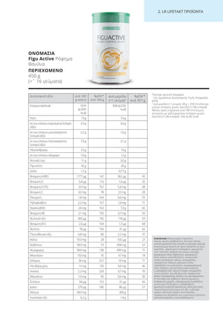2. LR LI ETA T ΠΡΟΪΟΝΤΑ
Διατροφική αξία ανά 100
g σκόνη
%ΔΤΑ1
*
ανά 100 g
ανά μερίδα
(=1 γεύμα)2
%ΔΤΑ1
*
ανά 357 g
Ενέργεια(kJ/kcal) 1674
kJ(399
kcal)
968kJ(230
kcal)
Λίπη 13g 7,4g
εκτωνοποίωνκορεσμέναλιπαρά
οξέα
3,3g 3,6g
εκτωνοποίωνμονοακόρεστα
λιπαράοξέα
2,2g 1,6g
εκτωνοποίωνπολυακόρεστα
λιπαράοξέα
7,3g 2,1g
Υδατάνθρακες 23g 19g
εκτωνοποίωνσάκχαρα 1,0g 12g
Φυτικέςίνες 11g 3,0g
Πρωτεΐνη 42g 20g
Αλάτι 1,7g 0,77g
ΒιταμίνηA(RE) 1177µg 147 362μg 45
ΒιταμίνηD 5,8µg 116 1,6μg 32
ΒιταμίνηE(TE) 20mg 167 5,8mg 48
ΒιταμίνηC 62mg 78 22mg 28
Θειαμίνη 1,8mg 164 0,6mg 55
Ριβοφλαβίνη 2,2mg 157 1,0mg 71
Νιασίνη(NE) 26mg 163 7,3g 46
ΒιταμίνηB6 2,1mg 150 0,7mg 50
Φυλλικόοξύ 383µg 192 118μg 59
ΒιταμίνηB12 2,6µg 104 1,7μg 68
Βιοτίνη 78µg 156 31µg 62
Παντοθενικόοξύ 4,8mg 80 2,2mg 37
Κάλιο 553mg 28 542µg 27
Ασβέστιο 583mg 73 458mg 57
Φώσφορος 969mg 138 499mg 71
Μαγνήσιο 132mg 35 67mg 18
Σίδηρος 36mg 257 10mg 71
Ψευδάργυρος 13mg 130 4,6mg 46
Χαλκός 2,2mg 220 0,7mg 70
Μαγγάνιο 1,9mg 95 0,6mg 30
Σελήνιο 84µg 153 31μg 56
Ιώδιο 279µg 186 86μg 57
Νάτριο 683mg 309g
Λινελαϊκόοξύ 6,2g 1,8g
Συστατικά Απομονωμένη πρωτεΐνη
σόγιας, άμυλο αραβοσίτου, πίτουρο σόγιας,
γαλακτωματοποιητής (λεκιθίνη (περιέχει σόγια)),
συμπύκνωμα πρωτεΐνης ορού γάλακτος με ίχνη
λακτόζης, υδρολυμένο κολλαγόνο, αρωματική
ύλη, πηκτικός παράγοντας (κόμμι γκουάρ),
φωσφορικό άλας ασβεστίου, φωσφορικό
άλας καλίου, μαλτοδεξτρίνη, γλυκαντικές
ουσίες (κυκλαμικό νάτριο, σουκραλόζη,
σακχαρινικό νάτριο), μαγειρικό αλάτι,
υδροξείδιο του μαγνησίου, πυροφωσφορικό
άλας σιδήρου, φυτικό έλαιο (φοινικέλαιο),
L-ασκορβικό οξύ, οξική D-αλφα τοκοφερόλη,
νικοτιναμίδιο, αντιοξειδωτικός παράγοντας
(άλφα-τοκοφερόλη), οξείδιο του ψευδαργύρου,
D-παντοθενικό ασβέστιο, θεεικό μαγγάνιο,
ανθρακικός χαλκός, υδροχλωρική πυριδοξίνη,
μονονιτριτική θειαμίνη, ριβοφλαβίνη,
χρωστική ουσία (β-καροτένιο), οξική ρετινόλη,
πτεροϋλομονογλουταμινικό οξύ, ιωδιούχο
νάτριο, σεληνικό νάτριο, αντιπηκτικός
παράγοντας (διοξείδιο του πυριτίου), D-βιοτίνη,
χοληκαλσιφερόλη, κυανοκοβαλαμίνη.
Περιέχει φυσικά σάκχαρα.
1
της ημερήσιας Διατροφικής Τιμής Αναφοράς
(ΔΤΑ)
2
ανά μερίδα (=1 γεύμα): 28 g + 250 ml γάλα χα-
μηλών λιπαρών χωρίς λακτόζη (1,5% λιπαρά)
Μέσος όρος ενέργειας ανά 100 ml έτοιμου
γεύματος με γάλα χαμηλών λιπαρών χωρίς
λακτόζη (1,5% λιπαρά): 346 kJ (82 kcal)
ΟΝΟΜΑΣΙΑ
Figu Active Ρόφημα
Βανίλια
ΠΕΡΙΕΧΟΜΕΝΟ
450 g
(=ˆ 16 γεύματα)
Product Manual 2018 GR.indb 227 20-Dec-17 11:18:46 AM
 