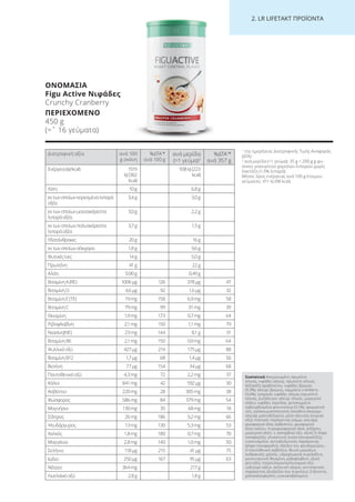 2. LR LI ETA T ΠΡΟΪΟΝΤΑ
Διατροφική αξία ανά 100
g σκόνη
%ΔΤΑ1
*
ανά 100 g
ανά μερίδα
(=1 γεύμα)2
%ΔΤΑ1
*
ανά 357 g
Ενέργεια(kJ/kcal) 1519
kJ(362
kcal)
938kJ(223
kcal)
Λίπη 10g 6,8g
εκτωνοποίωνκορεσμέναλιπαρά
οξέα
3,4g 3,0g
εκτωνοποίωνμονοακόρεστα
λιπαράοξέα
3,0g 2,2g
εκτωνοποίωνπολυακόρεστα
λιπαράοξέα
3,7g 1,5g
Υδατάνθρακες 20g 16g
εκτωνοποίωνσάκχαρα 1,8g 9,6g
Φυτικέςίνες 14g 5,0g
Πρωτεΐνη 41g 22g
Αλάτι 0,90g 0,49g
ΒιταμίνηA(RE) 1006µg 126 378μg 47
ΒιταμίνηD 4,6µg 92 1,6μg 32
ΒιταμίνηE(TE) 19mg 158 6,9mg 58
ΒιταμίνηC 79mg 99 31mg 39
Θειαμίνη 1,9mg 173 0,7mg 64
Ριβοφλαβίνη 2,1mg 150 1,1mg 79
Νιασίνη(NE) 23mg 144 8,1g 51
ΒιταμίνηB6 2,1mg 150 0,9mg 64
Φυλλικόοξύ 427µg 214 175μg 88
ΒιταμίνηB12 1,7µg 68 1,4μg 56
Βιοτίνη 77µg 154 34µg 68
Παντοθενικόοξύ 4,3mg 72 2,2mg 37
Κάλιο 841mg 42 592µg 30
Ασβέστιο 220mg 28 305mg 38
Φώσφορος 586mg 84 379mg 54
Μαγνήσιο 130mg 35 68mg 18
Σίδηρος 26mg 186 9,2mg 66
Ψευδάργυρος 13mg 130 5,3mg 53
Χαλκός 1,8mg 180 0,7mg 70
Μαγγάνιο 2,8mg 140 1,0mg 50
Σελήνιο 118µg 215 41μg 75
Ιώδιο 250µg 167 95μg 63
Νάτριο 364mg 217g
Λινελαϊκόοξύ 2,8g 1,8g
Συστατικά Απομονωμένη πρωτεΐνη
σόγιας, νιφάδες σόγιας, πρωτεΐνη σόγιας,
δεξτρόζη αραβοσίτου, νιφάδες βρώμης
(9,3%), αλεύρι βρώμης, κομμάτια cranberry
(4,6%), τραγανές νιφάδες σόγιας (πρωτεΐνη
σόγιας, ρυζάλευρο, αλέυρι σόγιας, μαγειρικό
αλάτι), νιφάδες καρύδας, ψιλοκομμένα
καβουρδισμένα φουντούκια (3,1%), αρωματική
ύλη, γαλακτωματοποιητής (λεκιθίνη (περιέχει
σόγια)), μαλτοδεξτρίνη, μέσο οξίνισης (κιτρικό
οξύ), πηκτικός παράγοντας (κόμμι γκουάρ),
φωσφορικό άλας ασβεστίου, φωσφορικό
άλας καλίου, πυροφωσφορικό άλας σιδήρου,
μαγειρικό αλάτι, L-ασκορβικό οξύ, οξική D-άλφα
τοκοφερόλη, γλυκαντική ουσία (σουκραλόζη),
νικοτιναμίδιο, αντιοξειδωτικός παράγοντας
(άλφα-τοκοφερόλη), οξείδιο του ψευδαργύρου,
D-παντοθενικό ασβέστιο, θειικό μαγγάνιο,
ανθρακικός χαλκός, υδροχλωρική πυριδοξίνη,
μονονιτριτική θειαμίνη, ριβοφλαβίνη, οξική
ρετινόλη, πτεροϋλομονογλουταμικό οξύ,
ιωδιούχο κάλιο, σεληνικό νάτριο, αντιπηκτικός
παράγοντας (διοξείδιο του πυριτίου), D-βιοτίνη,
χοληκαλσιφερόλη, κυανοκοβαλαμίνη.
1
της ημερήσιας Διατροφικής Τιμής Αναφοράς
(ΔΤΑ)
2
ανά μερίδα (=1 γεύμα): 35 g + 200 g g φυ-
σικού γιαουρτιού χαμηλών λιπαρών χωρίς
λακτόζη (1,5% λιπαρά)
Μέσος όρος ενέργειας ανά 100 g έτοιμου
γεύματος: 411 kJ (98 kcal)
ΟΝΟΜΑΣΙΑ
Figu Active Νιφάδες
Crunchy Cranberry
ΠΕΡΙΕΧΟΜΕΝΟ
450 g
(=ˆ 16 γεύματα)
Product Manual 2018 GR.indb 229 20-Dec-17 11:18:49 AM
 