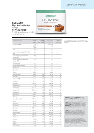 2. LR LI ETA T ΠΡΟΪΟΝΤΑ
Διατροφική αξία ανά 100
g σκόνη
%ΔΤΑ1
*
ανά 100 g
ανά μερίδα
(=1 γεύμα)60 g
%ΔΤΑ1
*
ανά 60 g
Ενέργεια(kJ/kcal) 1564
kJ(373
kcal)
938kJ(224
kcal)
Λίπη 12g 7,1g
εκτωνοποίωνκορεσμέναλιπαρά
οξέα
5,5g 3,3g
εκτωνοποίωνμονοακόρεστα
λιπαράοξέα
3,7g 2,2g
εκτωνοποίωνπολυακόρεστα
λιπαράοξέα
2,4g 1,4g
Υδατάνθρακες 37g 22g
εκτωνοποίωνσάκχαρα 25g 15g
Φυτικέςίνες 9,2g 5,5g
Πρωτεΐνη 26g 16g
Αλάτι 0,83g 0,50g
ΒιταμίνηA(RE) 478µg 60 287μg 36
ΒιταμίνηD 2,9µg 58 1,7mg 35
ΒιταμίνηE(TE) 8,5mg 71 5,1mg 42
ΒιταμίνηC 32mg 40 19mg 24
Θειαμίνη 0,63mg 57 0,38mg 34
Ριβοφλαβίνη 1,1mg 76 0,6mg 46
Νιασίνη(NE) 14,8mg 92 8,9g 55
ΒιταμίνηB6 0,98mg 70 0,59mg 42
Φυλλικόοξύ 112µg 56 67,0μg 33
ΒιταμίνηB12 0,77µg 31 0,46μg 18
Βιοτίνη 26,6µg 53 16µg 32
Παντοθενικόοξύ 1,93mg 32 1,16µg 19
Κάλιο 904mg 45 543µg 27
Ασβέστιο 386mg 48 232mg 29
Φώσφορος 414mg 59 248mg 35
Μαγνήσιο 87,9mg 23 52,8mg 14
Σίδηρος 13,4mg 95 8,0mg 57
Ψευδάργυρος 7,52mg 75 4,51mg 45
Χαλκός 1,08mg 108 0,65mg 65
Μαγγάνιο 0,82mg 41 0,49mg 25
Σελήνιο 51,5µg 94 30,9μg 56
Ιώδιο 127µg 85 76,3μg 51
Νάτριο 322mg 193mg
Λινελαϊκόοξύ 1,7g 1,0g
Συστατικά Πρωτεΐνη γάλακτος, στρώση
σοκολάτας γάλακτος (17%) (ζάχαρη, πλήρες
γάλα σε σκόνη, βούτυρο κακάο, κακαόμαζα,
γαλακτωματοποιητής (λεκιθίνη (περιέχει
σόγια)), εκχύλισμα βανίλιας), σιρόπι γλυκόζης,
ολιγοφρουκτόζη, σιρόπι φρουκτόζης, λιπαρά
σε σκόνη (σογιέλαιο, μαλτοδεξτρίνη, πρωτεΐνη
γάλακτος), υδρόλυμα κολλαγόνου, Crispies
καραμέλας-ζάχαρης (ζάχαρη, σιρόπι γλυκόζης,
λίπος βουτύρου, φυσικό άρωμα, μαγειρικό
αλάτι, γαλακτωματοποιητής (λεκιθίνη (περιέχει
σόγια))), μεταλλικά στοιχεία (φωσφορικό
άλας καλίου, κιτρικό νάτριο, μαγειρικό αλάτι,
φωσφορικό άλας ασβεστίου, υδροξείδιο του
μαγνησίου, διφωσφορικός σίδηρος, οξείδιο
ψευδαργύρου, θειικό-ΙΙ-μαγγάνιο, ανθρακικός
χαλκός, ιωδιούχο νάτριο, σεληνικό νάτριο),
φοινικέλαιο, υγροσκοπικό μέσο (γλυκερίνη),
κακάο σε σκόνη, άρωμα (περιέχει γάλα),
χρωστική ύλη καραμελόχρωμα, φοινικέλαιο,
βιταμίνες (L-ασκορβικό οξύ, νικοτιναμίδιο, DL-
αλφα-τοκοφερόλη, οξική ρετινόλη, D-παντοθενικό
ασβέστιο, υδροχλωρική πυριδοξίνη,
χοληκαλσιφερόλη, υδροχλωρική θειαμίνη,
ριβοφλαβίνη, κυανοκοβαλαμίνη, φυλλικό οξύ,
βιοτίνη).
1
% της διατροφικής τιμής αναφοράς για την
ημερήσια πρόσληψη (ΔΤΑ) · γεύμα = μια μπάρα
ανά 60 g
ΟΝΟΜΑΣΙΑ
Figu Active Μπάρα
Nougat
ΠΕΡΙΕΧΟΜΕΝΟ
6 x 60 g ανά συσκευασία
(=ˆ 6 γεύματα)
Product Manual 2018 GR.indb 233 20-Dec-17 11:19:13 AM
 