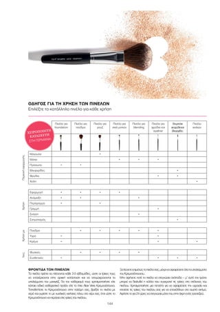 144
ΟΔΗΓΟΣ ΓΙΑ ΤΗ ΧΡΗΣΗ ΤΩΝ ΠΙΝΕΛΩΝ
Επιλέξτε το κατάλληλο πινέλο για κάθε χρήση
ΠεριοχήεφαρμογήςΧρήσηΧρήσημεΊνες
Πινέλο για
foundation
Πινέλο για
πούδρα
Πινέλο για
ρουζ
Πινέλο για
σκιά ματιών
Πινέλο για
blending
Πινέλο για
φρύδια και
eyeliner
Βουρτσάκι
γιαφρύδιακαι
βλεφαρίδες
Πινέλο
χειλιών
Μάγουλα •
Μάτια • • •
Πρόσωπο • •
Βλεφαρίδες •
Φρύδια • •
Χείλη •
Εφαρμογή • • • •
Ανάμειξη • • •
Περίγραμμα • •
Γραμμή •
Σκίαση •
Σχηματισμός •
Πούδρα • • • • •
Υγρό • •
Κρέμα • • •
Φυσικές • • • •
Συνθετικές • • • •
ΦΡΟΝΤΙΔΑ ΤΩΝ ΠΙΝΕΛΩΝ	
Τα πινέλα πρέπει να πλένονται κάθε 2-3 εβδομάδες, ώστε οι τρίχες τους
να επανέρχονται στην αρχική κατάσταση και να απομακρύνονται τα
υπολείμματα του μακιγιάζ. Για τον καθαρισμό τους χρησιμοποιήστε είτε
κάποιο ειδικό καθαριστικό προϊόν είτε το ήπιο Aloe Vera Κρεμοσάπουνο.
Τοποθετήστε το Κρεμοσάπουνο στην παλάμη σας, βρέξτε το πινέλο με
νερό και γυρίστε το με κυκλικές κινήσεις πάνω στο χέρι σας, έτσι ώστε το
Κρεμοσάπουνοναπεράσειστιςτρίχεςτουπινέλου.
Ξεπλύνετεεπιμελώςτοπινέλοσας,μέχρινααφαιρέσετεόλαταυπολείμματα
τουΚρεμοσάπουνου.
Μην αφήνετε ποτέ το πινέλο να στεγνώσει ανάποδα – μ’ αυτό τον τρόπο
μπορεί να διαλυθεί η κόλλα που συγκρατεί τις τρίχες στο στέλεχος του
πινέλου. Χρησιμοποιήστε μια πετσέτα για να αφαιρέσετε την υγρασία και
χτενίστε τις τρίχες του πινέλου σας για να επανέλθουν στο σωστό σχήμα.
Αφήστετογια24ώρεςναστεγνώσειμόνοτουστηνάκρηενόςτραπεζιού.
ΧΕΙΡΟΠΟΙΗΤΗ
ΚΑΤΑΣΚΕΥΗ
ΣΤΗ ΓΕΡΜΑΝΙΑ
 