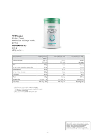 227
Συστατικά 95 % σκόνη πρωτεΐνης (πρωτεΐνη σόγιας,
πρωτεΐνη ορού γάλακτος, καζεϊνικό ασβέστιο, πρωτεΐνη
γάλακτος, σκόνη από ασπράδι αυγού), ανθρακικό
μαγνήσιο, αρωματική ύλη, αντισυσσωματικός
παράγοντας (διοξείδιο του πυριτίου), γλυκαντική ύλη
(σουκραλόζη), βιταμίνη B6, χρωστική ύλη (β-καροτένιο).
ΟΝΟΜΑΣΊΑ
Protein Power
Ρόφημα σε σκόνη με γεύση
βανίλια
ΠΕΡΙΕΧΌΜΕΝΟ
375 g
(=ˆ 30 ημέρες)
* της ημερήσιας Διατροφικής Τιμής Αναφοράς (ΔΤΑ)
** 12,5 g σκόνη + 125 ml γάλα με χαμηλά λιπαρά (1,5% λιπαρά)
***12,5 g σκόνη + 100 ml νερό
Αριθμός Γνωστοποίησης Ε.Ο.Φ.: 98215/13-11-2014
Διατροφική αξία ανά 100 g σκόνη/
% ΔΤΑ*
ανά μερίδα**/ % ΔΤΑ* ανά μερίδα***/ % ΔΤΑ*
Ενέργεια (kJ/kcal) 1555 kJ
(367 kcal)
437 kJ
(104 kcal)
193 kJ
(46 kcal)
Λίπη 3,3 g 2,4 g  0,5 g
εκ των οποίων κορεσμένα λιπαρά οξέα 2,1 g 1,4 g 0,3 g
Υδατάνθρακες 4,3 g 6,5 g 0,5 g
εκ των οποίων σάκχαρα 2,5 g 6,3 g 0,3 g
Πρωτεΐνη 80 g 14 g 10 g
Αλάτι 1,5 g 0,34 g 0,19 g
Βιταμίνη Β6 3,0 mg / 214 0,4 mg / 29 0,4 mg / 29
Μαγνήσιο 700 mg / 187 103 mg / 27 88,0 mg / 23
 
