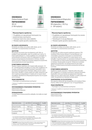 231
ΣΕ ΠΟΙΟΥΣ ΑΠΕΥΘΥΝΕΤΑΙ
Κατάλληλο για άνδρες και γυναίκες κάθε ηλικίας, για την
υποστήριξη του ανοσοποιητικού συστήματος.
ΙΔΙΟΤΗΤΕΣ
Οι κάψουλες (με απόλυτα φυσική επικάλυψη) περιέχουν 72%
εκχύλισμα Cistus Incanus, βιταμίνη C και ψευδάργυρο, ενώ
υποστηρίζουν σημαντικά τη λειτουργία του ανοσοποιητικού
συστήματος. Μόνο δυο κάψουλες την ημέρα αρκούν για να
καλυφθεί η ημερήσια ανάγκη του οργανισμού σε βιταμίνη C. Κατά
την επεξεργασία του Cistus Incanus χρησιμοποιούνται αποκλειστικά
τα πολύτιμα, πλούσια φύλλα του φυτού. Τα ξύλα και τα κοτσάνια
αφαιρούνται προσεκτικά, ενώ χρησιμοποιούνται μόνο άγρια
βότανα. Το Cistus Incanus αποτελείται αποκλειστικά από φυτικά
συστατικά.
ΣΥΝΙΣΤΩΜΕΝΗ ΔΟΣΟΛΟΓΙΑ
Λαμβάνετε 2 φορές ημερησίως 1 κάψουλα μαζί με λίγο υγρό.
Μην υπερβαίνετε την ανωτέρω συνιστώμενη ημερήσια δοσολογία.
Ακολουθείτε πάντα μια πλούσια και ισορροπημένη διατροφή,
καθώς και έναν υγιεινό τρόπο ζωής. Φυλάξτε το προϊόν μακριά από
παιδιά. Να φυλάσσεται σε δροσερό και ξηρό μέρος.
ΠΛΗΡΟΦΟΡΙΕΣ ΓΙΑ ΤΑ ΣΥΣΤΑΤΙΚΑ
Μια κάψουλα περιέχει 80 mg πολυφαινόλες από εκχύλισμα Cistus
Incanus, καθώς και 40 mg βιταμίνη C και 1,0 mg ψευδάργυρο.
ΠΕΔΙΟ ΕΦΑΡΜΟΓΗΣ
– Υποστήριξη του ανοσοποιητικού συστήματος1
1 Η βιταμίνη C συμβάλλει στη φυσιολογική λειτουργία του ανοσοποιητικού
συστήματος.
ΠΡΟΤΕΙΝΟΜΕΝΟΣ ΣΥΝΔΥΑΣΜΟΣ ΠΡΟΪΟΝΤΩΝ
Cistus Incanus Τσάι
Cistus Incanus Σπρέι
ΣΕ ΠΟΙΟΥΣ ΑΠΕΥΘΥΝΕΤΑΙ
Κατάλληλο για άνδρες και γυναίκες κάθε ηλικίας, για την
υποστήριξη του ανοσοποιητικού συστήματος.
ΙΔΙΟΤΗΤΕΣ
Μια γρήγορη και εύκολη λύση όταν βρίσκεστε καθ’ οδόν, με
ευχάριστη γεύση φρεσκάδας, χάρη στη μενθόλη και τη μέντα. Το
Σπρέι περιέχει βιταμίνη C, η οποία συμβάλλει στην υποστήριξη του
ανοσοποιητικού συστήματος. Κατά την επεξεργασία του Cistus
Incanus χρησιμοποιούνται αποκλειστικά τα πολύτιμα, πλούσια
φύλλα του φυτού. Τα ξύλα και τα κοτσάνια αφαιρούνται προσεκτικά,
ενώ χρησιμοποιούνται μόνο άγρια βότανα.
ΣΥΝΙΣΤΩΜΕΝΗ ΔΟΣΟΛΟΓΙΑ
Ψεκάστε 3 φορές ημερησίως από 3 φορές (κάθε ψεκασμός = 0,1
ml – 0,9 ml/ημερησίως) απευθείας στο στόμα. Μην υπερβαίνετε την
ανωτέρω συνιστώμενη ημερήσια δοσολογία. Ακολουθείτε πάντα
μια πλούσια και ισορροπημένη διατροφή, καθώς και έναν υγιεινό
τρόπο ζωής. Φυλάξτε το προϊόν μακριά από παιδιά. Ανακινήστε πριν
από τη χρήση και προφυλάσσετε το προϊόν από την άμεση ηλιακή
ακτινοβολία. Φυλάσσεται σε θερμοκρασία δωματίου και στο ψυγείο
μετά το άνοιγμα.
ΠΕΔΙΟ ΕΦΑΡΜΟΓΗΣ
– Υποστήριξη του ανοσοποιητικού συστήματος1
1 Η βιταμίνη C συμβάλλει στη φυσιολογική λειτουργία του ανοσοποιητικού
συστήματος.
ΠΡΟΤΕΙΝΟΜΕΝΟΣ ΣΥΝΔΥΑΣΜΟΣ ΠΡΟΪΟΝΤΩΝ
Cistus Incanus Τσάι
Cistus Incanus Κάψουλες
ΠΡΟΕΙΔΟΠΟΙΗΣΗ
Το Σπρέι Cistus Incanus γενικά δεν καθαρίζει, όταν έρθει σε επαφή
με ρούχο.
Συστατικά Εκχύλισμα Cistus Incanus (86 %), βιταμίνη C, Νερό, φυσικό άρωμα μέντας,
βιταμίνη E, συντηρητικό (σορβικό κάλιο), γλυκαντικό μέσο (ακεσουλφαμικο κάλιο,
κυκλαμικό νάτριο, νατριούχος σακχαρίνη, σουκραλόζη)
Πλεονεκτήματα προϊόντος
• Συμβάλλει στη φυσιολογική λειτουργία του
ανοσοποιητικού συστήματος
• Γρήγορη λύση όταν είστε καθοδόν
• Φυσικό προϊόν φυτικής προέλευσης
Συστατικά Εκχύλισμα Cistus Incanus (εκχύλισμα κίστου 72%), επικάλυψη κάψουλας
(υδροξυπροπυλομεθυλοκυτταρίνη), L-ασκορβικό οξύ (9%), γλυκονικός ψευδάργυρος
(1,3 %), αντισυσσωματικός παράγοντας (άλατα μαγνησίου από λιπαρά οξέα, διοξείδιο
του πυριτίου), χρωστική ουσία (διοξείδιο του τιτανίου)
Πλεονεκτήματα προϊόντος
• Συμβάλλει στη φυσιολογική λειτουργία του ανοσο-
ποιητικού συστήματος
• Με βιταμίνη C και ψευδάργυρο
• Φυσικό προϊόν φυτικής προέλευσης
ΟΝΟΜΑΣΊΑ	
Cistus Incanus Σπρέι
ΠΕΡΙΕΧΌΜΕΝΟ	
30 ml
(=ˆ 30 ημέρες)
ΟΝΟΜΑΣΊΑ	
Cistus Incanus Κάψουλες
ΠΕΡΙΕΧΌΜΕΝΟ	
60 κάψουλες / 33,5 g
(=ˆ 30 ημέρες)
Θρεπτικές ουσίες ανά 100 ml ανά ημερήσια
δόση
% ΔΤΑ*
βιταμίνη E (α-TE) 556 mg 5,0 mg 42
βιταμίνη C 3333 mg 30 mg 38
εκχύλισμα Cistus
Incanus
92 g 0,8 mg **
Θρεπτικές ουσίες ανά 100 g ανά ημερήσια δόση (2
κάψουλες)
% ΔΤΑ*
βιταμίνη C 7156 mg 80 mg 100
Ψευδάργυρος 179 mg 2,0 mg 20
εκχύλισμα Cistus
Incanus
72 g 0,8 g **
* της ημερήσιας Διατροφικής Τιμής Αναφοράς (ΔΤΑ)
** δεν υπάρχει γνωστή ημερήσια Διατροφική Τιμή Αναφοράς (ΔΤΑ)
Αριθμός Γνωστοποίησης Ε.Ο.Φ.: 15902/08-03-2010
* της ημερήσιας Διατροφικής Τιμής Αναφοράς (ΔΤΑ)
** δεν υπάρχει γνωστή ημερήσια Διατροφική Τιμή Αναφοράς (ΔΤΑ)
Αριθμός Γνωστοποίησης Ε.Ο.Φ.: 3111/15-01-2010
 