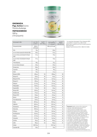 236
Διατροφική αξία ανά 100
g σκόνη
%ΔΤΑ1
*
ανά 100 g
ανά μερίδα
(=1 γεύμα)2
%ΔΤΑ1
*
ανά 357 g
Ενέργεια(kJ/kcal) 1563kJ
(372kcal)
892kJ(212kcal)
Λίπη 10g 5,8g
εκτωνοποίωνκορεσμέναλιπαράοξέα 3,9g 2,2g
εκτωνοποίωνμονοακόρεσταλιπαρά
οξέα
3,1g 1,8g
εκτωνοποίωνπολυακόρεσταλιπαρά
οξέα
3,1g 1,8g
Υδατάνθρακες 39g 22g
εκτωνοποίωνσάκχαρα 5,0g 2,9g
Φυτικέςίνες 6,8g 3,9g
Πρωτεΐνη 28g 16g
Αλάτι 7,3g 4,1g
ΒιταμίνηA(RE) 420µg 53 239µg 30
ΒιταμίνηD 2,8µg 56 1,6µg 32
ΒιταμίνηE(TE) 6,0mg 50 3,4mg 28
ΒιταμίνηC 28mg 35 16mg 20
Θειαμίνη 0,7mg 64 0,4mg 36
Ριβοφλαβίνη 0,9mg 64 0,5mg 36
Νιασίνη(NE) 11mg 69 6,3g 39
ΒιταμίνηB6 0,8mg 57 0,5mg 36
Φυλλικόοξύ 117µg 59 67µg 34
ΒιταμίνηB12 0,9µg 36 0,5µg 20
Βιοτίνη 8,8µg 18 5,0µg 10
Παντοθενικόοξύ 1,8mg 30 1,0mg 17
Κάλιο 970mg 49 553mg 28
Ασβέστιο 430mg 54 245mg 31
Φώσφορος 390mg 56 222mg 32
Μαγνήσιο 100mg 27 57mg 15
Σίδηρος 10mg 71 6,0mg 43
Ψευδάργυρος 6,0mg 60 3,4mg 34
Χαλκός 0,7mg 70 0,4mg 40
Μαγγάνιο 0,7mg 35 0,4mg 20
Σελήνιο 45µg 82 26µg 47
Ιώδιο 80µg 53 46µg 31
Νάτριο 2037mg 1161mg
Λινελαϊκόοξύ 2,8g 1,6g
1
της ημερήσιας Διατροφικής Τιμής Αναφοράς (ΔΤΑ)
2
ανά μερίδα (=1 γεύμα): 57 g + 300 ml νερό
Μέσος όρος ενέργειας ανά 100 ml έτοιμου γεύματος:
255 kJ (61 kcal)
Αριθμός Γνωστοποίησης Ε.Ο.Φ.: 1860/12-01-2006
ΟΝΟΜΑΣΊΑ	
Figu Active Σούπα
Πατάτα-Auberge
ΠΕΡΙΕΧΌΜΕΝΟ	
500 g
(=ˆ 8 γεύματα)
Συστατικά Νιφάδες πατάτας (45%), υδρολυμένο
κολλαγόνο, ξηρά καρυκεύματα από σόγια και
καλαμπόκι, φυτικό λίπος (φοινικέλαιο),
γαλακτωματοποιητής (λεκιθίνη (περιέχει σόγια)),
αρωματική ύλη (περιέχει σέλινο), σκόνη καρότου
(2,2%), αποξηραμένο σέλινο, αποξηραμένο πράσο
(1,7%), αποξηραμένα κρεμμύδια, σιρόπι γλυκόζης,
φωσφορικό άλας καλίου, φωσφορικό άλας ασβεστίου,
αποξηραμένος μαϊντανός (0,2%), υδροξείδιο του
μαγνησίου, σκόνη σπανακιού, εκχύλισμα κουρκουμά,
L-μεθειονίνη, πρωτεΐνη γάλακτος, L-ιστιδίνη,
L-τρυπτοφάνη, L-ασκορβικό οξύ, πυροφωσφορικό
άλας σιδήρου, αντιπηκτικός παράγοντας (διοξείδιο
του πυριτίου), DL-άλφα-τοκοφερόλη, νικοτιναμίδιο,
χρωστική ουσία (ριβοφλαβίνη), γλυκονικός χαλκός,
οξείδιο του ψευδαργύρου, D-παντοθενικό ασβέστιο,
θειικό μαγγάνιο, ριβοφλαβίνη, υδροχλωρική πυριδοξίνη,
μονονιτριτική θειαμίνη, οξική ρετινόλη, μαλτοδεξτρίνη,
πτεροϋλομονογλουταμινικό οξύ, ιωδιούχο νάτριο,
σεληνικό νάτριο, D-βιοτίνη, χοληκαλσιφερόλη,
κυανοκοβαλαμίνη, αντιοξειδωτικό μέσο (ασκορβικό οξύ).
 