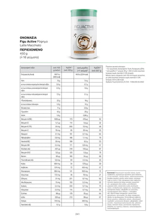 241
Διατροφική αξία ανά 100
g σκόνη
%ΔΤΑ1
*
ανά 100 g
ανά μερίδα
(=1 γεύμα)2
%ΔΤΑ1
*
ανά 357 g
Ενέργεια(kJ/kcal) 1657kJ
(395kcal)
943kJ(224kcal)
Λίπη 13g 7,4g
εκτωνοποίωνκορεσμέναλιπαράοξέα 3,5g 3,7g
εκτωνοποίωνμονοακόρεσταλιπαρά
οξέα
2,3g 1,6g
εκτωνοποίωνπολυακόρεσταλιπαρά
οξέα
7,2g 2,1g
Υδατάνθρακες 22g 18g
εκτωνοποίωνσάκχαρα 1,0g 12g
Φυτικέςίνες 11g 2,9g
Πρωτεΐνη 42g 20g
Αλάτι 1,8g 0,80g
ΒιταμίνηA(RE) 1383µg 173 419μg 52
ΒιταμίνηD 5,7µg 114 1,6μg 32
ΒιταμίνηE(TE) 24mg 200 7,0mg 58
ΒιταμίνηC 76mg 95 26mg 33
Θειαμίνη 2,1mg 191 0,7mg 64
Ριβοφλαβίνη 2,6mg 186 1,1mg 79
Νιασίνη(NE) 30mg 188 8,5g 53
ΒιταμίνηB6 2,4mg 171 0,8mg 57
Φυλλικόοξύ 437µg 219 133μg 67
ΒιταμίνηB12 3,0µg 120 1,9μg 76
Βιοτίνη 90µg 180 34µg 68
Παντοθενικόοξύ 5,6mg 93 2,4mg 40
Κάλιο 684mg 34 579µg 29
Ασβέστιο 574mg 72 455mg 57
Φώσφορος 984mg 141 503mg 72
Μαγνήσιο 172mg 46 78mg 21
Σίδηρος 31mg 221 8,7mg 62
Ψευδάργυρος 15mg 150 5,2mg 52
Χαλκός 2,4mg 240 0,7mg 70
Μαγγάνιο 2,3mg 115 0,7mg 35
Σελήνιο 98µg 178 35μg 64
Ιώδιο 320µg 213 98μg 67
Νάτριο 723mg 320mg
Λινελαϊκόοξύ 6,1g 1,8g
Συστατικά Απομονωμένη πρωτεΐνη σόγιας, άμυλο
αραβοσίτου, συμπύκνωμα πρωτεΐνης ορού γάλακτος
με ίχνη λακτόζης, πίτουρο σόγιας, γαλακτωματοποιητής
(λεκιθίνη (περιέχει σόγια)), σκόνη κακάο, εκχύλισμα
καφέ σε σκόνη (1,9%), φωσφορικό άλας ασβεστίου,
πηκτικός παράγοντας (κόμμι γκουάρ), αρωματική
ύλη, φωσφορικό άλας καλίου, μαλτοδεξτρίνη,
μαγειρικό αλάτι, γλυκαντικές ουσίες (κυκλαμικό
νάτριο, αντιοξειδωτικός παράγοντας, σουκραλόζη,
σακχαρινικό νάτριο), υδροξείδιο του μαγνησίου,
πυροφωσφορικό άλας σιδήρου, L-ασκορβικό
οξύ, οξική D-αλφα τοκοφερόλη, φυτικό έλαιο
(φοινικέλαιο), νικοτιναμίδιο, DL-άλφα τοκοφερόλη,
οξείδιο του ψευδαργύρου, D-παντοθενικό ασβέστιο,
θεεικό μαγγάνιο, ανθρακικός χαλκός, υδροχλωρική
πυριδοξίνη, μονονιτριτική θειαμίνη, ριβοφλαβίνη, οξική
ρετινόλη, πτεροϋλομονογλουταμινικό οξύ, ιωδιούχο
νάτριο, σεληνικό νάτριο, αντιπηκτικός παράγοντας
(διοξείδιο του πυριτίου), D-βιοτίνη, χοληκαλσιφερόλη,
κυανοκοβαλαμίνη.
Περιέχει φυσικά σάκχαρα.
1
της ημερήσιας Διατροφικής Τιμής Αναφοράς (ΔΤΑ)
2
ανά μερίδα (=1 γεύμα): 28 g + 250 ml γάλα χαμηλών
λιπαρών χωρίς λακτόζη (1,5% λιπαρά)
Μέσος όρος ενέργειας ανά 100 ml έτοιμου γεύματος
με γάλα χαμηλών λιπαρών χωρίς λακτόζη (1,5%
λιπαρά): 344 kJ (82 kcal)
Αριθμός Γνωστοποίησης Ε.Ο.Φ.: 11262/26-03-2002
ΟΝΟΜΑΣΊΑ	
Figu Active Ρόφημα
Latte Macchiato
ΠΕΡΙΕΧΌΜΕΝΟ	
450 g
(=ˆ 16 γεύματα)
 