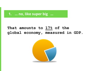 1. … no, like super big ...
That amounts to 17% of the
global economy, measured in GDP.
 