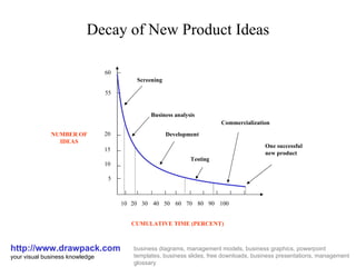 Decay of New Product Ideas http://www.drawpack.com your visual business knowledge business diagrams, management models, business graphics, powerpoint templates, business slides, free downloads, business presentations, management glossary 10 20 30 40 50 60 70 80 90 100 60 55 20 15 10 5 CUMULATIVE TIME (PERCENT) NUMBER OF IDEAS Screening Business analysis Development Testing Commercialization One successful new product 