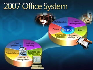 2007 Office System  Business intelligence Collaboration Content management Streamlined processes Portals Search Word  processing Business  modeling Presentations Business data management Information management 