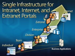 Single Infrastructure for Intranet, Internet, and Extranet Portals 