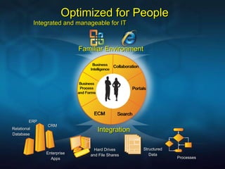Optimized for People Familiar Environment Integration Integrated and manageable for IT Processes Structured Data Hard Drives and File Shares ERP CRM Enterprise Apps Relational Database 
