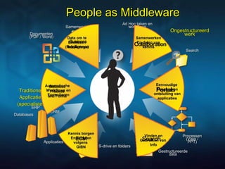 People as Middleware Documenten (PDF / Word) Samenwerking Search Processen (Visio / PPT) ERP CRM Ad Hoc taken en workflows Gestructureerde data S-drive en folders Applicaties Databases Traditionele Applicaties  (specialisten) Ongestructureerd werk Samenwerken En delen van kennis Eenvoudige  Toegang en ontsluiting van applicaties Vinden en Gebruiken van  Info Kennis borgen En beheren volgens  GIBN Automatische  Workflows en Formulieren Data om te Beslissen (Rapportage) 