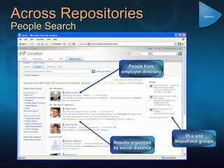 Across Repositories People Search People from employee directory DLs and SharePoint groups Results organized by social distance Search 