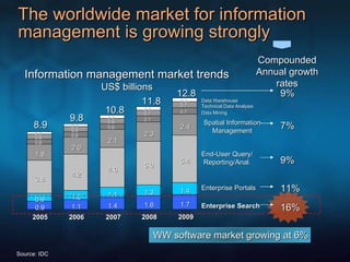 The worldwide market for information management is growing strongly Source: IDC WW software market growing at 6% 0.9 0.9 3.8 1.8 0.6 0.6 0.3 2005 1.1 1.0 4.2 2.0 0.6 0.6 0.3 2006 1.4 1.1 4.6 2.1 0.6 0.6 0.4 2007 1.6 1.3 5.0 2.3 0.7 0.7 0.4 2008 1.7 1.4 5.4 2.4 0.7 0.7 0.4 2009 Data Warehouse Technical Data Analysis Data Mining Spatial Information Management End-User Query/Reporting/Anal. Enterprise Portals Enterprise Search 8.9 9.8 10.8 11.8 12.8 Information management market trends US$ billions Compounded Annual growth rates 9% 16% 11% 9% 7% 