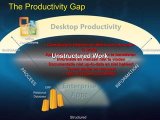 The Productivity Gap INFORMATION PROCESS Coordineren, beheren en delen van informatie is lastig Applicaties te veel en te lastig om te benaderen Informatie en mensen niet te vinden Documentatie niet up-to-date en niet beheert Teveel papier en manueel Data niet goed inzichtelijk Structured Unstructured Unstructured Work Unstructured ERP CRM Relational Database Office Applications 