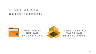 O Q U E A C A B A
A C O N T E C E N D O ?
B O A S I D E I A S
Q U E S Ã O
E N G A V E T A D A S
I D E I A S D E B A I X O
V A L O R S Ã O
D E S E N V O L V I D A S
12
 