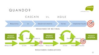 Q U A N D O ?
C A S C ATA
R e q u i s i t o s U I D e s e n v o l v i m e n t o T e s t e s I m p l e m e n t a ç ã o
A G I L E
R e q u i s i t o s U I / U X
D e s e n v o l v i m e n t o
T e s t e s
I m p l e m e n t a ç ã o R e q u i s i t o s U I / U X
D e s e n v o l v i m e n t o
T e s t e s
I m p l e m e n t a ç ã o
PRODUCT
INCEPTION
R E S U L T A D O S C U M U L A T I V O S
R E S U L T A D O S Ó N O F I N A L
PRODUCT
INCEPTION
PRODUCT
INCEPTION
V s .
20
 