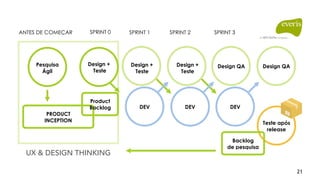 Pesquisa
Ágil
ANTES DE COMEÇAR SPRINT 0 SPRINT 1 SPRINT 2 SPRINT 3
UX & DESIGN THINKING
PRODUCT
INCEPTION
Product
Backlog
Design +
Teste
DEV
Design +
Teste
DEV
Design +
Teste
DEV
Design QA Design QA
Teste após
release
Backlog 
de pesquisa
21
 