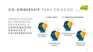23
C O - O W N E R S H I P PA R A C R I A Ç Ã O
“Advogados"
do usuário
Prioridades para
o negócio
Possibilidades da
tecnologia
Objetivos da
companhia
DE PAPÉIS / CARGOS PARA OBSERVAÇÃO DE NECESSIDADES
F O R M A L I Z A Ç Ã O
D E M O M E N T O S
D E D I C A D O S À
C O N T R I B U I Ç Ã O
C R I A T I V A E
C O L A B O R A T I V A
 