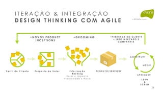 I T E R A Ç Ã O & I N T E G R A Ç Ã O
D E S I G N T H I N K I N G C O M A G I L E
P e r f i l d o C l i e n t e P r o p o s t a d e V a l o r P r i o r i z a ç ã o
B a c k l o g
Va l o r x I m p a c t o
V i a b i l i d a d e x R i s c o
P R O D U T O / S E R V I Ç O
A P R E N D E R
+ G R O O M I N G+ N O V O S P R O D U C T
I N C E P T I O N S
L E A N  
&
S C R U M
M E D I R
C O N S T R U I R
+ F E E D B A C K D O C L I E N T E
+ I N F O M E R C A D O E
C O M P A N H I A
29
 