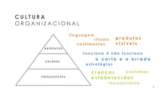 8
A R T E F A T O S
V A L O R E S
P R E S S U P O S T O S
o c e r t o e o e r r a d o
f u n c i o n a X n ã o f u n c i o n a
c r e n ç a s
e s t a b e l e c i d a s
i n c o n s c i e n t e
c o s t u m e s
v e s t i m e n t a s
l i n g u a g e m
r i t u a i s p r o d u t o s
v i s í v e i s
e s t r a t é g i a s
C U L T U R A
O R G A N I Z A C I O N A L
8
 