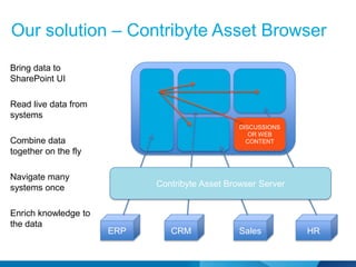 Our solution – Contribyte Asset Browser
Bring data to
SharePoint UI

Read live data from
systems
                                                DISCUSSIONS
                                                   OR WEB
Combine data                                      CONTENT
together on the fly

Navigate many
systems once                Contribyte Asset Browser Server


Enrich knowledge to
the data
                      ERP      CRM             Sales          HR
 