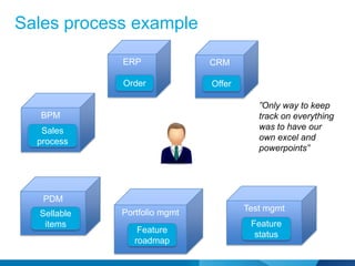 User interface for sales process

 NAVIGATION
 Pfamily                                  Feature status
       P1                                   (Test tool)
       P2
       P3       Item details (PDM)

                                            Phase in the
                                           sales process
  Sellable
                                               (BPM)
   items
  (PDM)       Orders of the item (ERP)
                                         Feature roadmap
                                          (portfolio tool)
              Offers of the item (CRM)
                                             New ideas
                                         (discussion forum)
 