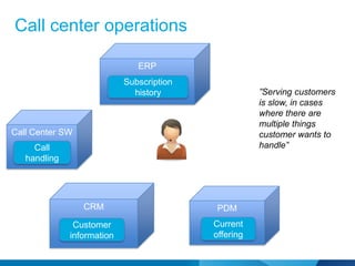 Call center operations

                               ERP
                            Subscription
                              history                 ”Serving customers
                                                      is slow, in cases
                                                      where there are
                                                      multiple things
Call Center SW                                        customer wants to
     Call                                             handle”
   handling




                 CRM                        PDM
               Customer                    Current
              information                  offering
 