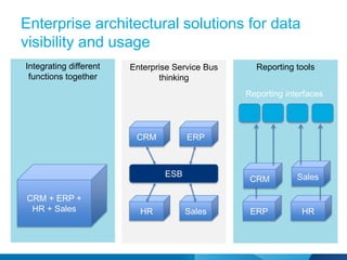 Enterprise architectural solutions for data
visibility and usage
Integrating different   Enterprise Service Bus     Reporting tools
 functions together            thinking
                                                 Reporting interfaces




                         CRM          ERP



                                ESB                           Sales
                                                  CRM

CRM + ERP +
 HR + Sales               HR          Sales       ERP          HR
 