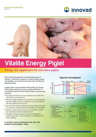 Vitalite Energy Piglet
Energy rich supplement for new born piglets
PRODUCT INFORMATION
03/2015
The ﬁrst day of the piglets life is all about drinking plenty of
colostrum. Colostrum is essential as it contains nutrients, energy
and antibodies. It is one of the main factors which will effect pre-
weaning mortality.
A piglet needs to consume between 200 and 400 g of colostrum
and the intake should start as soon as possible after birth. For
many different reasons, this ﬁrst essential target is not always easy
to achieve:
In conclusion: success will depend on the sows’ milk
production and the piglets’ vitality.
1 2 3 4 5 6 7 8
Phase 1 Phase 2 Phase 3 Phase 4
RelativeEnzymeActivity
Digestive Development
Week of Age
Lipase
Protease
Amylase
Maltase
Sucrase
Lactase
Dietary
Phases
Early-life exposures
Gut
microbiota
 