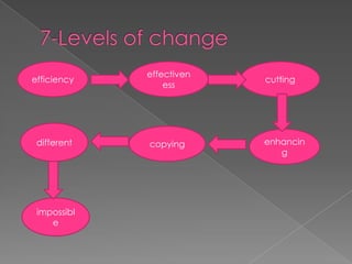 effectiven
efficiency                   cutting
   e               ess




    different   copying      enhancin
                                g




    impossibl
       e
 