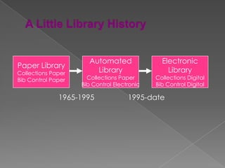 Automated               Electronic
Paper Library
Collections Paper        Library                 Library
Bib Control Paper     Collections Paper      Collections Digital
                    Bib Control Electronic   Bib Control Digital

              1965-1995              1995-date
 