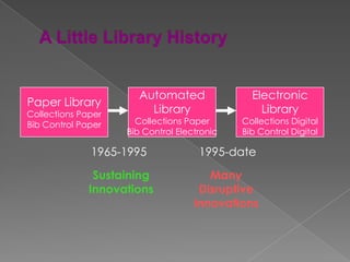 Automated               Electronic
Paper Library
Collections Paper        Library                 Library
Bib Control Paper     Collections Paper      Collections Digital
                    Bib Control Electronic   Bib Control Digital

              1965-1995              1995-date
               Sustaining              Many
              Innovations            Disruptive
                                    Innovations
 