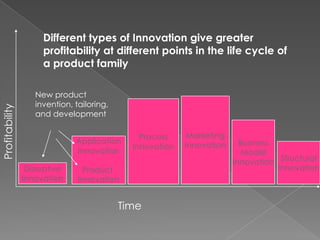 Different types of Innovation give greater
                     profitability at different points in the life cycle of
                     a product family

                   New product
                   invention, tailoring,
Profitability




                   and development

                                               Process     Marketing
                              Application                                Business
                                             Innovation   Innovation
                              Innovation                                  Model
                                                                       Innovation Structural
                 Disruptive     Product                                           Innovation
                Innovation     Innovation


                                           Time
 