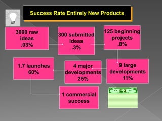 Success Rate Entirely New Products


3000 raw                        125 beginning
               300 submitted
  ideas                            projects
                   ideas
   .03%                              .8%
                    .3%


1.7 launches        4 major         9 large
     60%         developments    developments
                      25%            11%


                1 commercial
                   success
 