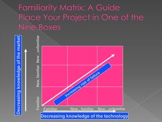 New, familiar New , unfamiliar
Decreasing knowledge of the market



                                     Familiar




                                                                       Familiar   New , familiar   New , unfamiliar

                                                                      Decreasing knowledge of the technology
 