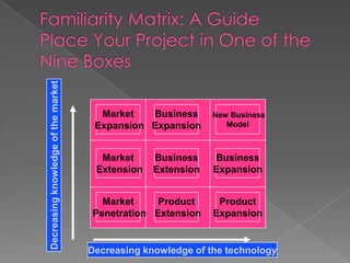 Decreasing knowledge of the market




                                       Market   Business      New Business
                                      Expansion Expansion        Model



                                       Market     Business    Business
                                      Extension   Extension   Expansion


                                       Market     Product      Product
                                     Penetration Extension    Expansion


                                     Decreasing knowledge of the technology
 