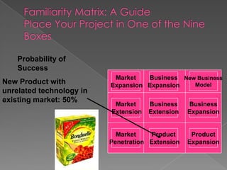 Probability of
    Success
                           Market   Business New Business
New Product with          Expansion Expansion   Model
unrelated technology in
existing market: 50%
                           Market     Business    Business
                          Extension   Extension   Expansion


                            Market     Product     Product
                          Penetration Extension   Expansion
 