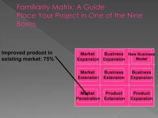 Improved product in     Market   Business New Business
existing market: 75%   Expansion Expansion   Model


                        Market     Business    Business
                       Extension   Extension   Expansion


                         Market     Product     Product
                       Penetration Extension   Expansion
 