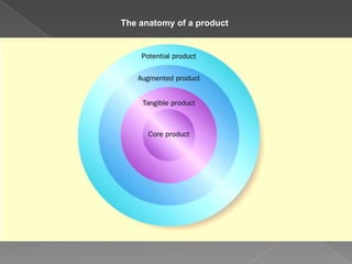 The anatomy of a product
 