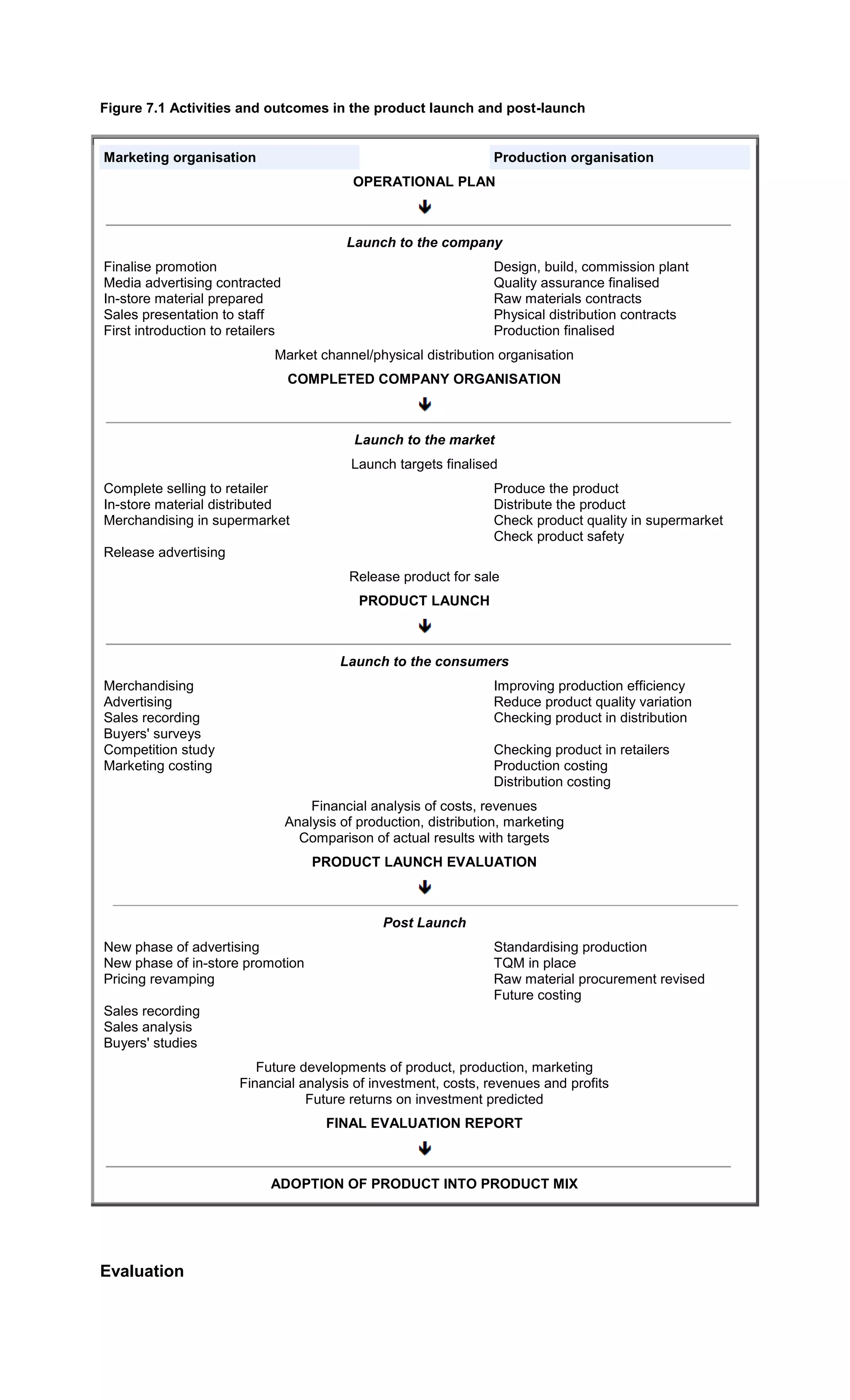 Figure 7.1 Activities and outcomes in the product launch and post-launch 
Marketing organisation Production organisation 
OPERATIONAL PLAN 
Launch to the company 
Finalise promotion 
Media advertising contracted 
In-store material prepared 
Sales presentation to staff 
First introduction to retailers 
Design, build, commission plant 
Quality assurance finalised 
Raw materials contracts 
Physical distribution contracts 
Production finalised 
Market channel/physical distribution organisation 
COMPLETED COMPANY ORGANISATION 
Launch to the market 
Launch targets finalised 
Complete selling to retailer 
In-store material distributed 
Merchandising in supermarket 
Release advertising 
Produce the product 
Distribute the product 
Check product quality in supermarket 
Check product safety 
Release product for sale 
PRODUCT LAUNCH 
Launch to the consumers 
Merchandising 
Advertising 
Sales recording 
Buyers' surveys 
Competition study 
Marketing costing 
Improving production efficiency 
Reduce product quality variation 
Checking product in distribution 
Checking product in retailers 
Production costing 
Distribution costing 
Financial analysis of costs, revenues 
Analysis of production, distribution, marketing 
Comparison of actual results with targets 
PRODUCT LAUNCH EVALUATION 
Post Launch 
New phase of advertising 
New phase of in-store promotion 
Pricing revamping 
Sales recording 
Sales analysis 
Buyers' studies 
Standardising production 
TQM in place 
Raw material procurement revised 
Future costing 
Future developments of product, production, marketing 
Financial analysis of investment, costs, revenues and profits 
Future returns on investment predicted 
FINAL EVALUATION REPORT 
ADOPTION OF PRODUCT INTO PRODUCT MIX 
Evaluation 
 