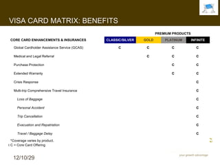 VISA CARD MATRIX: BENEFITS
                                                                          PREMIUM PRODUCTS
 CORE CARD ENHANCEMENTS & INSURANCES              CLASSIC/SILVER   GOLD       PLATINUM       INFINITE

    Global Cardholder Assistance Service (GCAS)         C           C            C              C

    Medical and Legal Referral                                      C            C              C

    Purchase Protection                                                          C              C

    Extended Warranty                                                            C              C
                                                                                 I WANT
    Crisis Response                                                                             C

    Multi-trip Comprehensive Travel Insurance                                                   C

      Loss of Baggage                                                                           C

      Personal Accident                                                                         C

      Trip Cancellation                                                                         C

      Evacuation and Repatriation                                                               C

      Travel / Baggage Delay                                                                    C

 *Coverage varies by product.
 C = Core Card Offering
E-Exclusive, S-Selected, L-Limited



   12/10/29
 